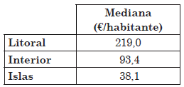 Medianas por zona
territorial de los ingresos brutos tributables para efectos del IVA, por
habitante, en 2010