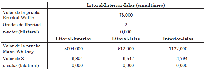 Resultados de las
pruebas de Kruskal-Wallis y de Mann-Whitney para el ingreso
bruto tributable del IVA, por habitante, en 2010, agrupado por zonas
territoriales