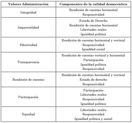 Valores de la Administración y componentes de la
calidad democrática