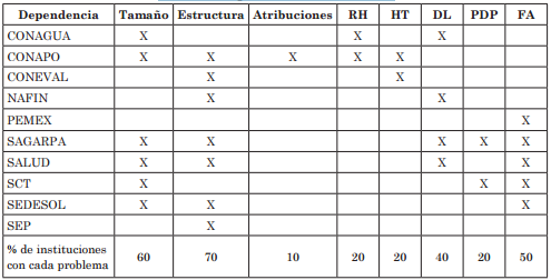 Retos en dependencias
analizadas