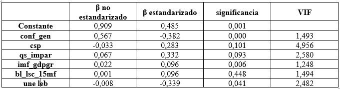 Modelo de regresión