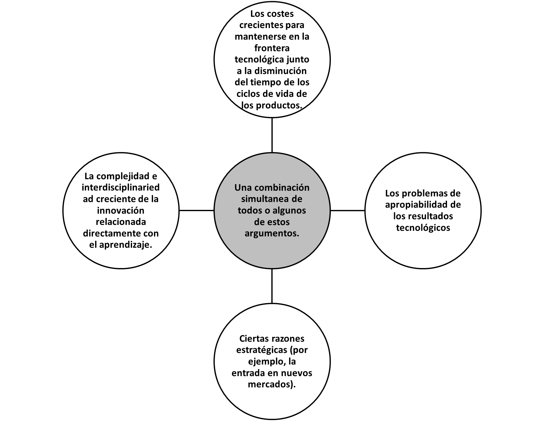 Razones para la CPP en innovaci�n