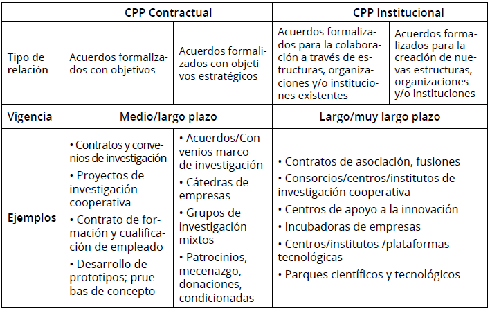 Tipos de CPP en innovaci�n