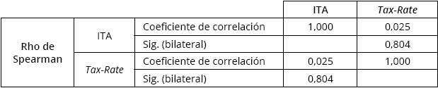 Correlaciones no paramétricas entre variables dependientes