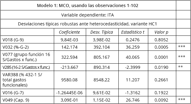 Modelo 1 MCO 31
variables