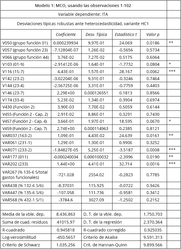 Modelo 1 MCO 31
variables