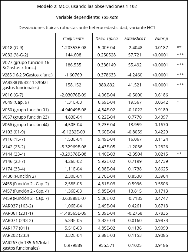 Modelo 2 MCO 31 variables