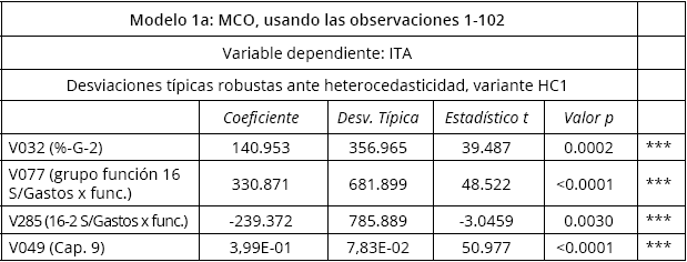 Modelo 1a Reducido a 12 variables