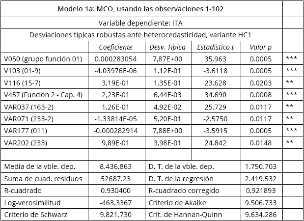 Modelo 1a Reducido a 12 variables