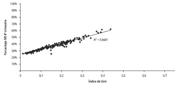 Gráfico 8 Índice de Gini vs. Porcentaje IVE 4° trimestre. Subtítulo 22, 184 Instituciones (Capítulos)