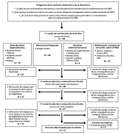 Proceso de selección y evaluación de las publicaciones