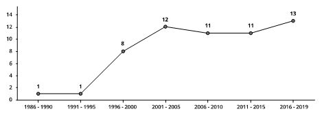 Evolución de las publicaciones empíricas sobre la implementación del PBD (1986-2019)