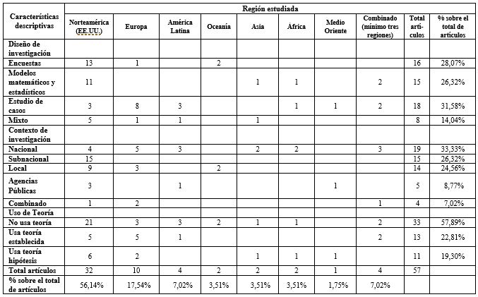 Mapa de características de la literatura empírica sobre la implementación del PBD (1986-2019)