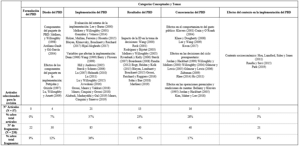 Mapa de contenido de la literatura empírica sobre la implementación del PBD (1986-2019)