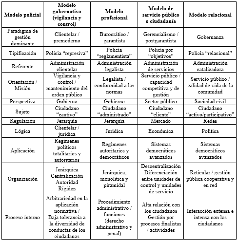 Rasgos de los diferentes modelos policiales y su conexin con los paradigmas de gestin pblica