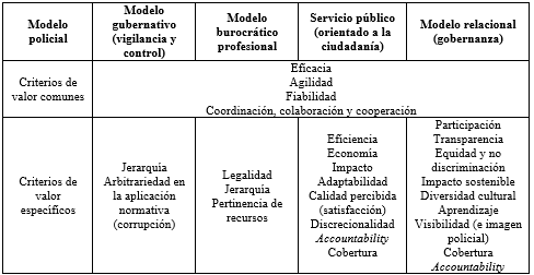 Cuadro bsico de criterios de valorinspiradores de los modelos policiales