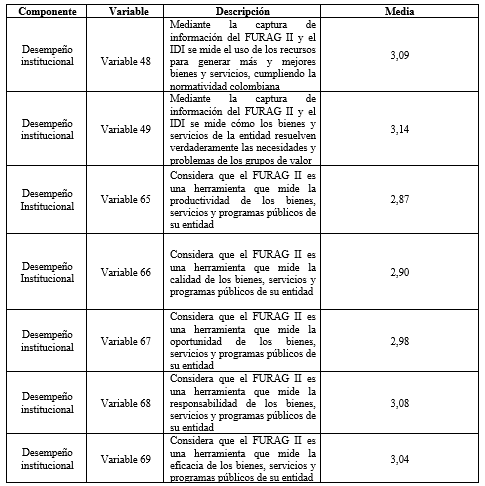 Medias del componenteDesempeo institucional