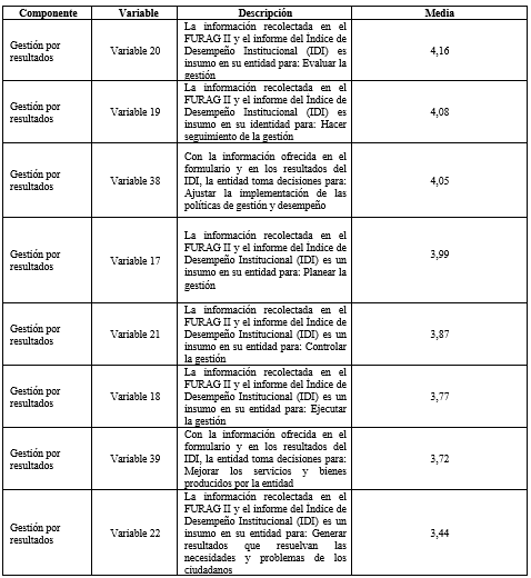 Medias del componenteGestin por resultados