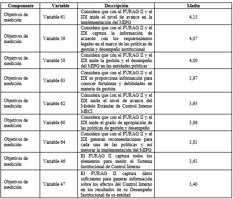 Medias del componenteObjetivos de medicin
