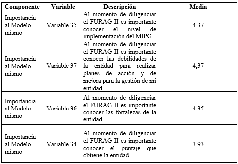 Medias del componenteImportancia del modelo