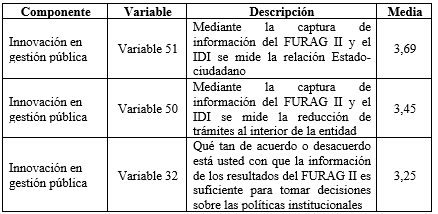 Medias del componenteInnovacin en gestin pblica