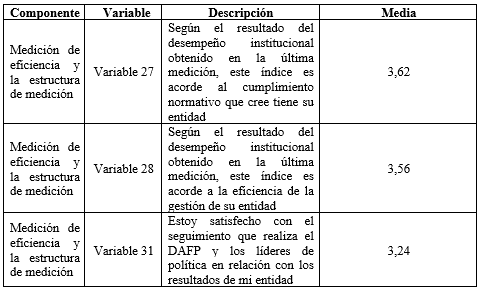 Medias del componente Medicin de eficiencia y la estructura de medicin