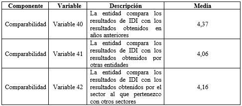 Medias delcomponente Comparabilidad