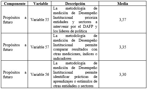 Medias del componente Propsitos a futuro