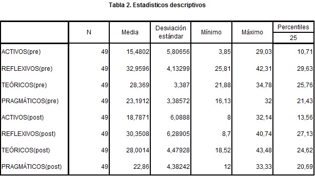 Tabla 2