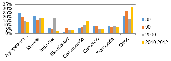 Gráfico 5