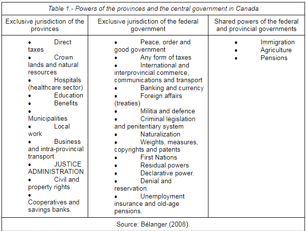 Powers of the provinces
  and the central government in Canada