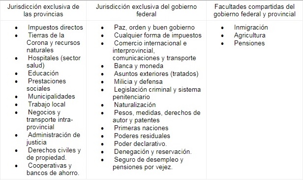 Poderes de
  las provincias y el gobierno central en Canadá