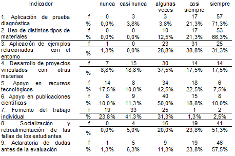 Competencias Pedag&oacute;gicas: Planeaci&oacute;n Curricular
