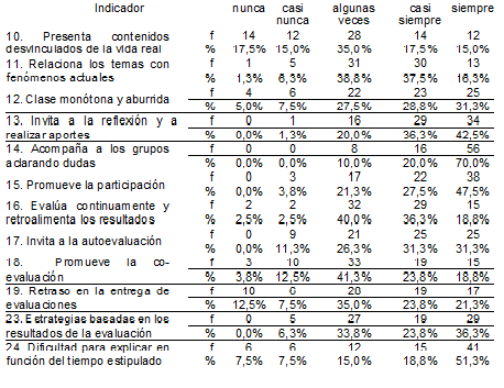 Competencias Pedag&oacute;gicas: Desarrollo
Curricular