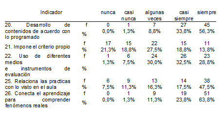 Competencias Pedag&oacute;gicas: Seguimiento y Mejora (Evaluaci&oacute;n
Curricular)