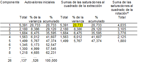 Varianza total explicada
