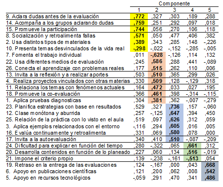 Estructura factorial rotada
