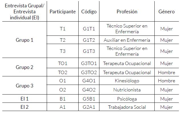Perfil grupal e individual de participantes en la investigaci&oacute;n