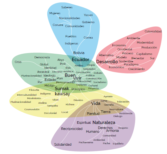 An&aacute;lisis de similitud  t&eacute;rminos relacionados con SK