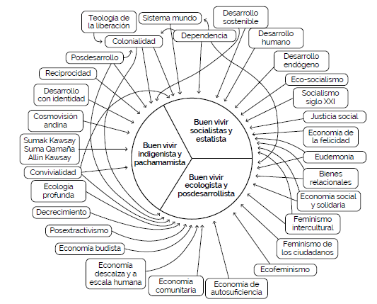 Los manantiales  intelectuales del buen vivir latinoamericano1