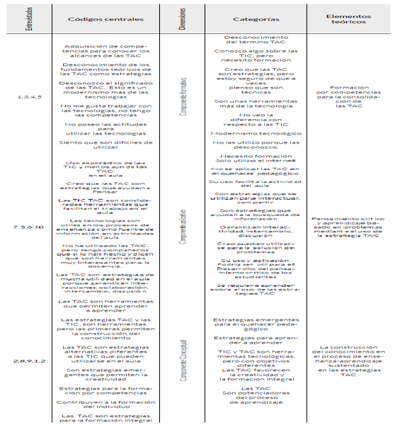 Análisis, organización, sistematización de la información