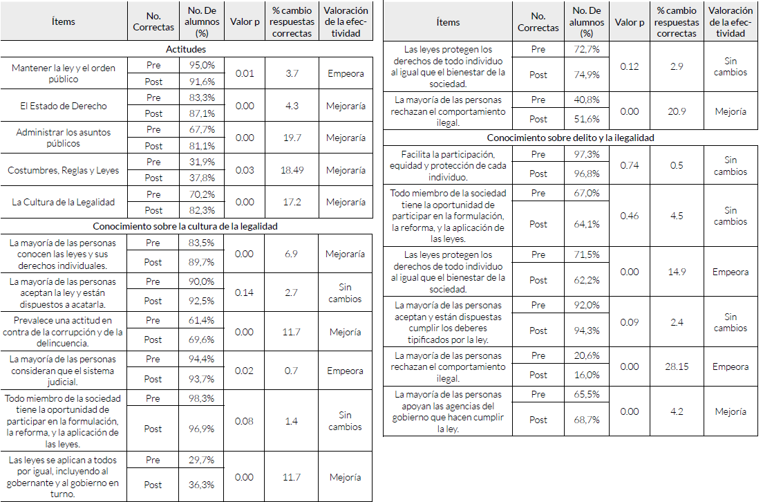 Porcentaje de alumnos que responden correctamente cada pregunta en el pre y post-test