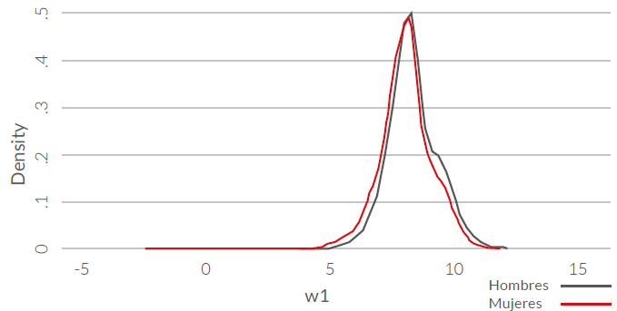 Funciones de densidad del logaritmo natural del salario horario para hombres y mujeres en Colombia