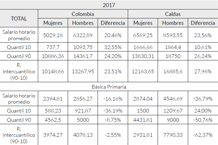 Salario horario promedio por g&eacute;nero y nivel educativo