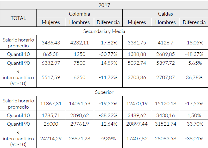 Continuaci&oacute;n salario horario promedio por g&eacute;nero y nivel educativo