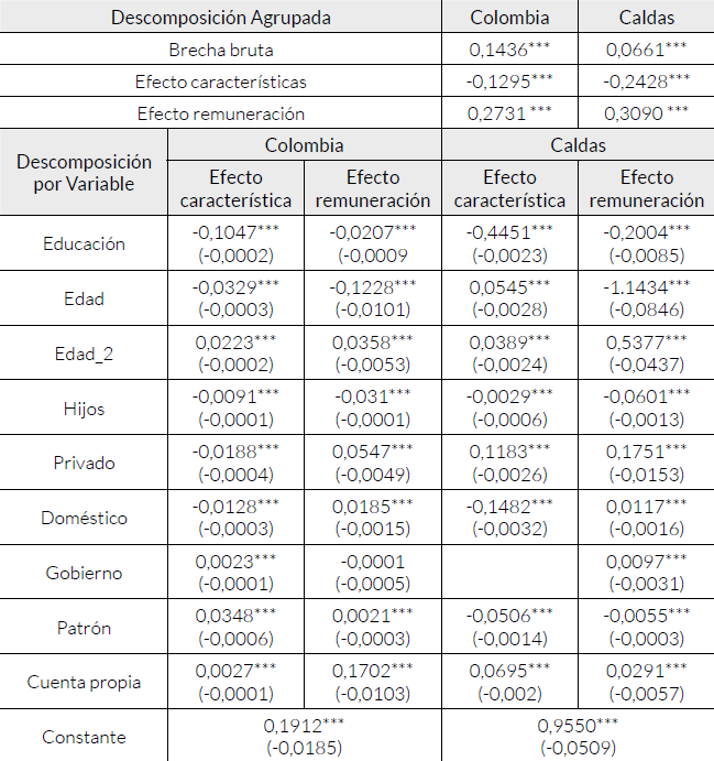 Brecha bruta. Descomposici&oacute;n de Oaxaca y Blinder