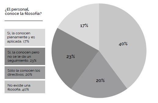 El personal conoce la filosofa?
