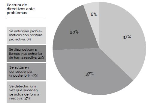 Postura de directivos ante problemas