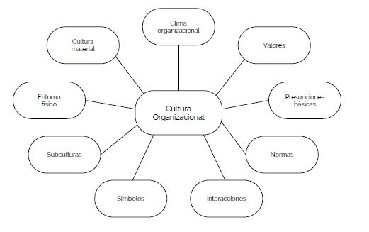  Indicadores de la cultura organizacional