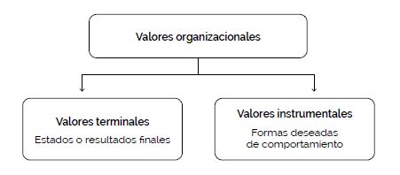 Valores organizacionales